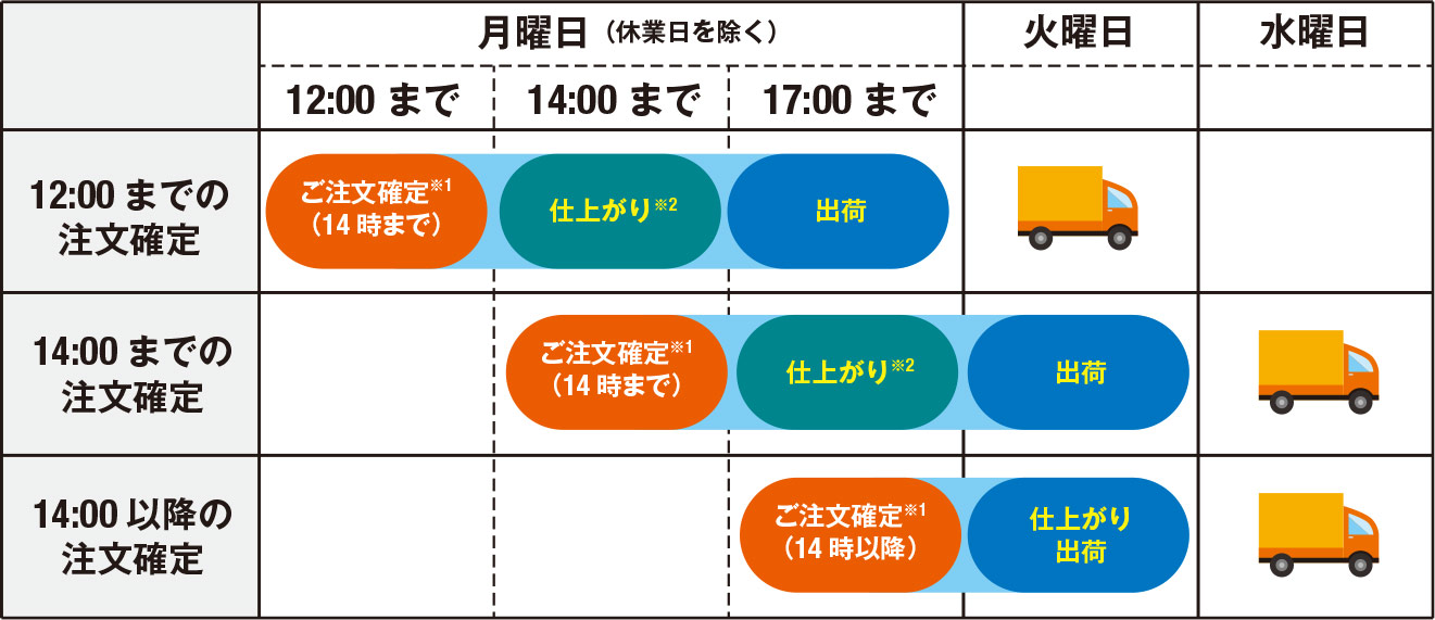 特急印刷での納期