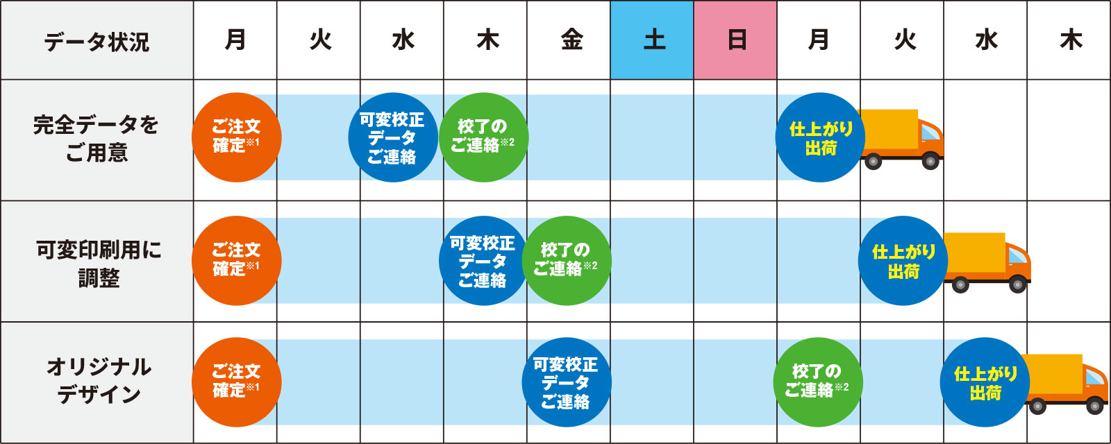 通常印刷での納期