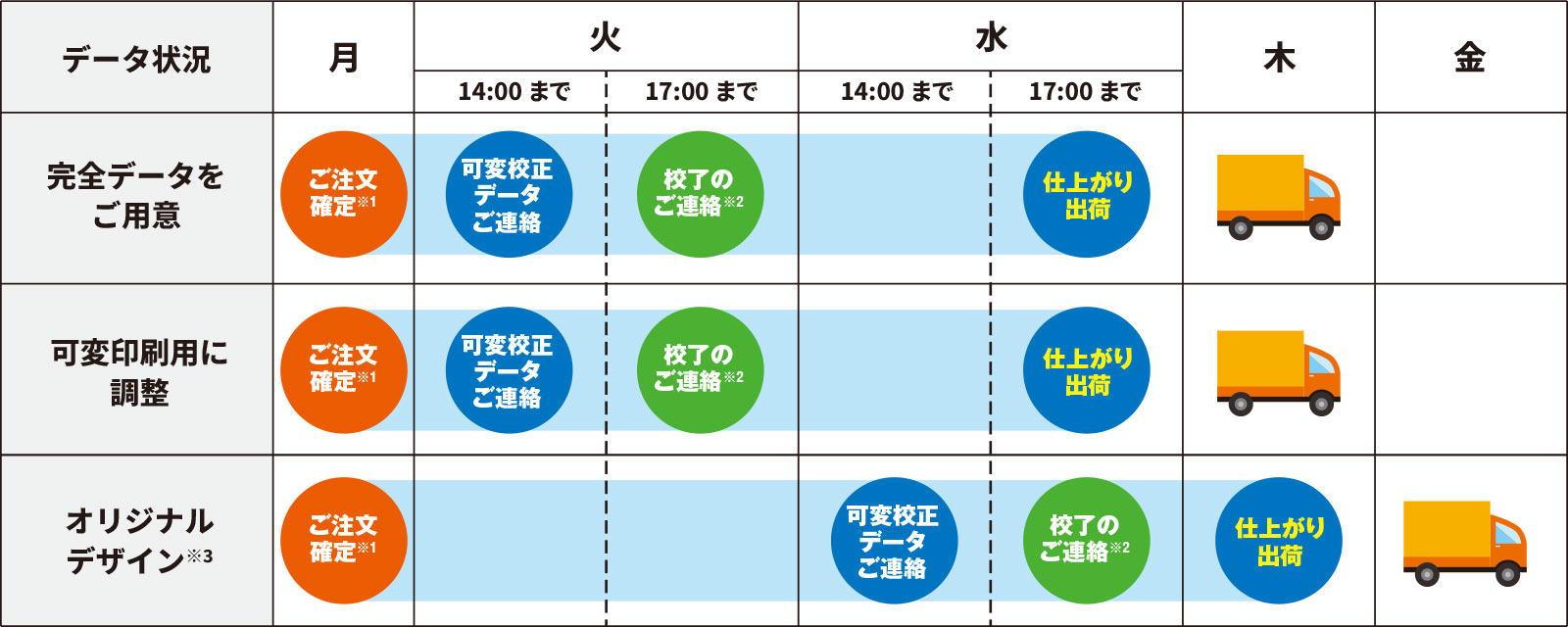 特急印刷での納期