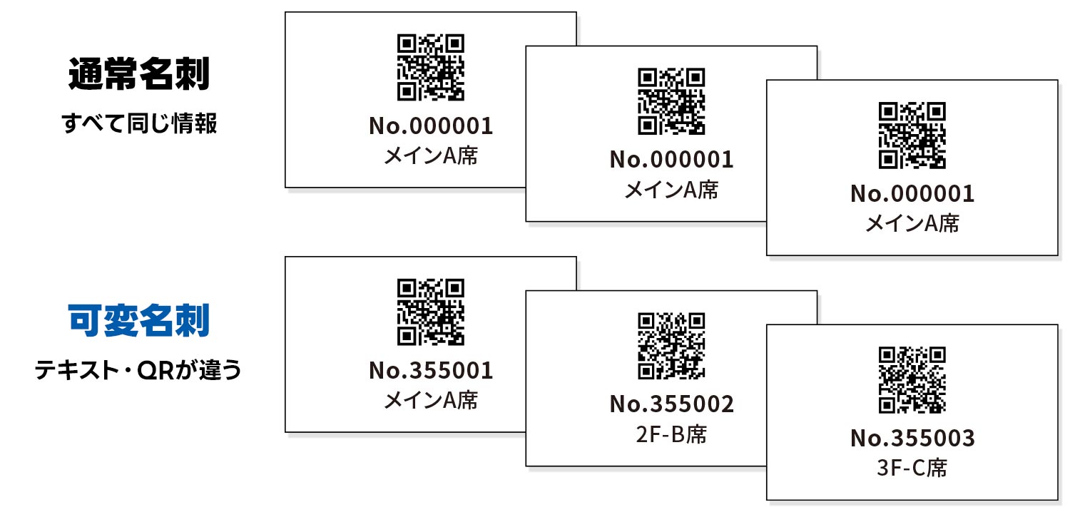 通常名刺 すべて同じ情報 可変名刺 テキスト・QRが違う